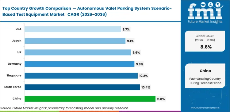 Autonomous Valet Parking System Scenario Based Test Equipment Market     CAGR Analysis By Country